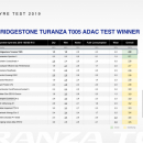 ADAC summer tyre test 2019