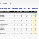 ADAC summer tyre test 2019