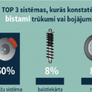 CSDD: pērn vidēji 7 auto dienā tehnisko apskati neiziet dēļ riepām.