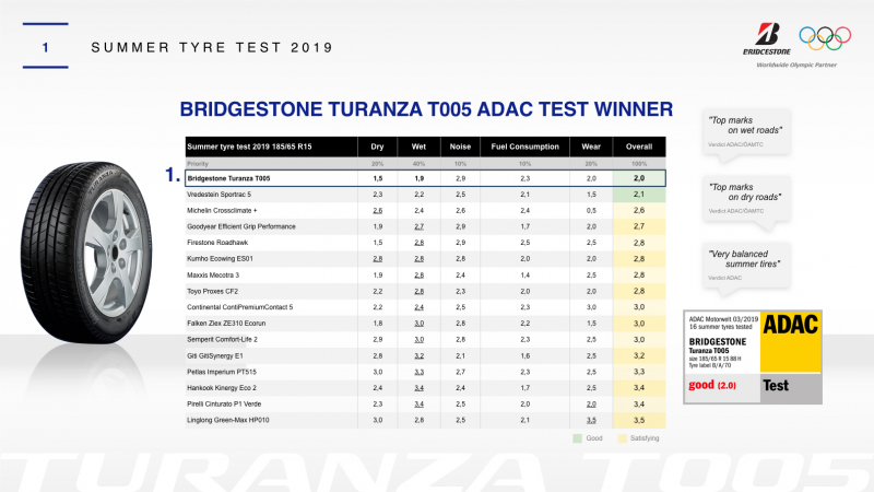 ADAC vasaras riepu tests 2019