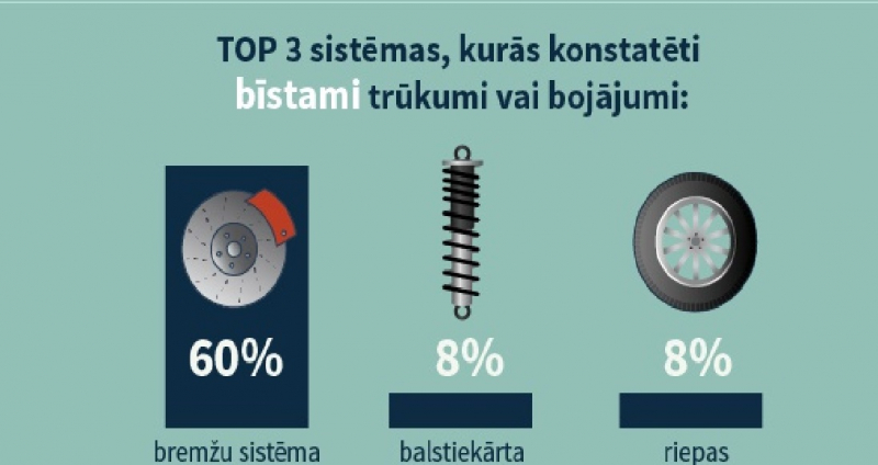 CSDD: pērn vidēji 7 auto dienā tehnisko apskati neiziet dēļ riepām.